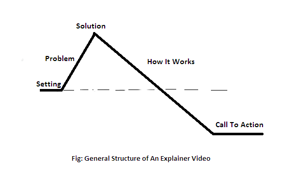 explainer-video-structure