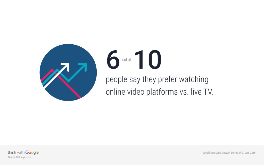 Online Video Vs TV Stat- Think With Google