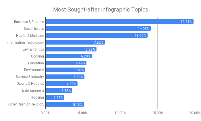 most-sought-after-infographic-topics